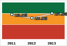  Evolution de l'activité