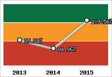  Evolution de l'activité