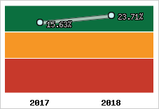 Rentabilité de l'exploitation