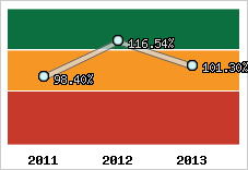  Evolution de l'activité