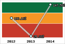  Evolution de l'activité