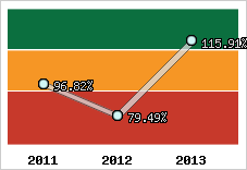  Evolution de l'activité