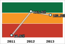  Evolution de l'activité