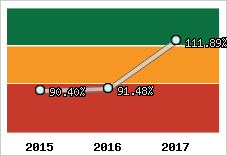  Evolution de l'activité