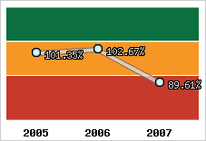  Evolution de l'activité