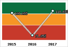  Evolution de l'activité