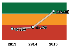  Evolution de l'activité