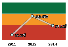  Evolution de l'activité