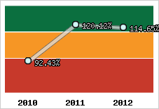  Evolution de l'activité