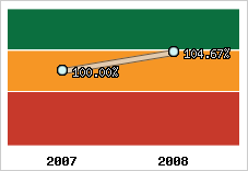  Evolution de l'activité
