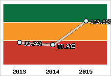  Evolution de l'activité