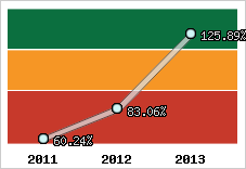  Evolution de l'activité