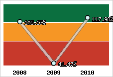  Evolution de l'activité