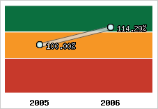  Evolution de l'activité