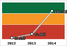  Evolution de l'activité