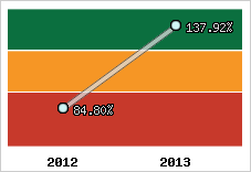  Evolution de l'activité