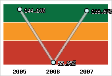  Evolution de l'activité