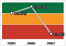  Evolution de l'activité