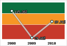  Evolution de l'activité