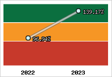 Evolution de l'activité