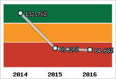  Evolution de l'activité