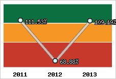  Evolution de l'activité