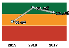  Evolution de l'activité