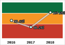 Evolution de l'activité