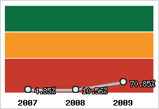  Evolution de l'activité