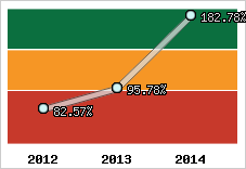  Evolution de l'activité