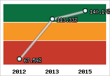  Evolution de l'activité