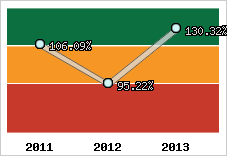  Evolution de l'activité