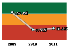  Evolution de l'activité
