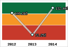  Evolution de l'activité
