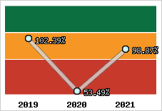  Evolution de l'activité