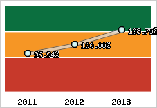  Evolution de l'activité