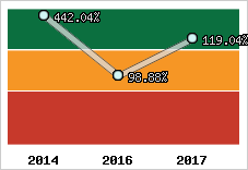  Evolution de l'activité