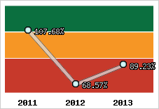  Evolution de l'activité