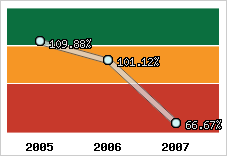  Evolution de l'activité