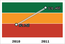  Evolution de l'activité