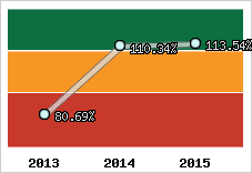  Evolution de l'activité