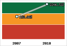  Evolution de l'activité