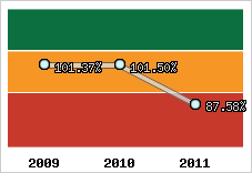  Evolution de l'activité