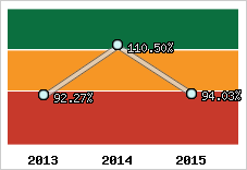  Evolution de l'activité