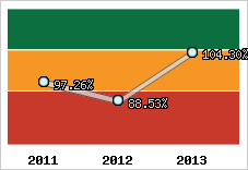  Evolution de l'activité