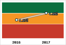 Rentabilité de l'exploitation