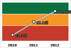  Evolution de l'activité