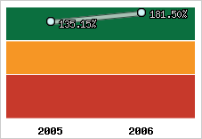  Evolution de l'activité
