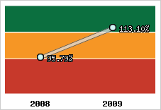  Evolution de l'activité