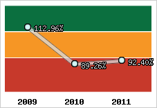  Evolution de l'activité
